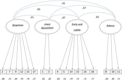 Spanish version of the Heart Failure Somatic Perception Scale (HFSPS v.3) – psychometric properties